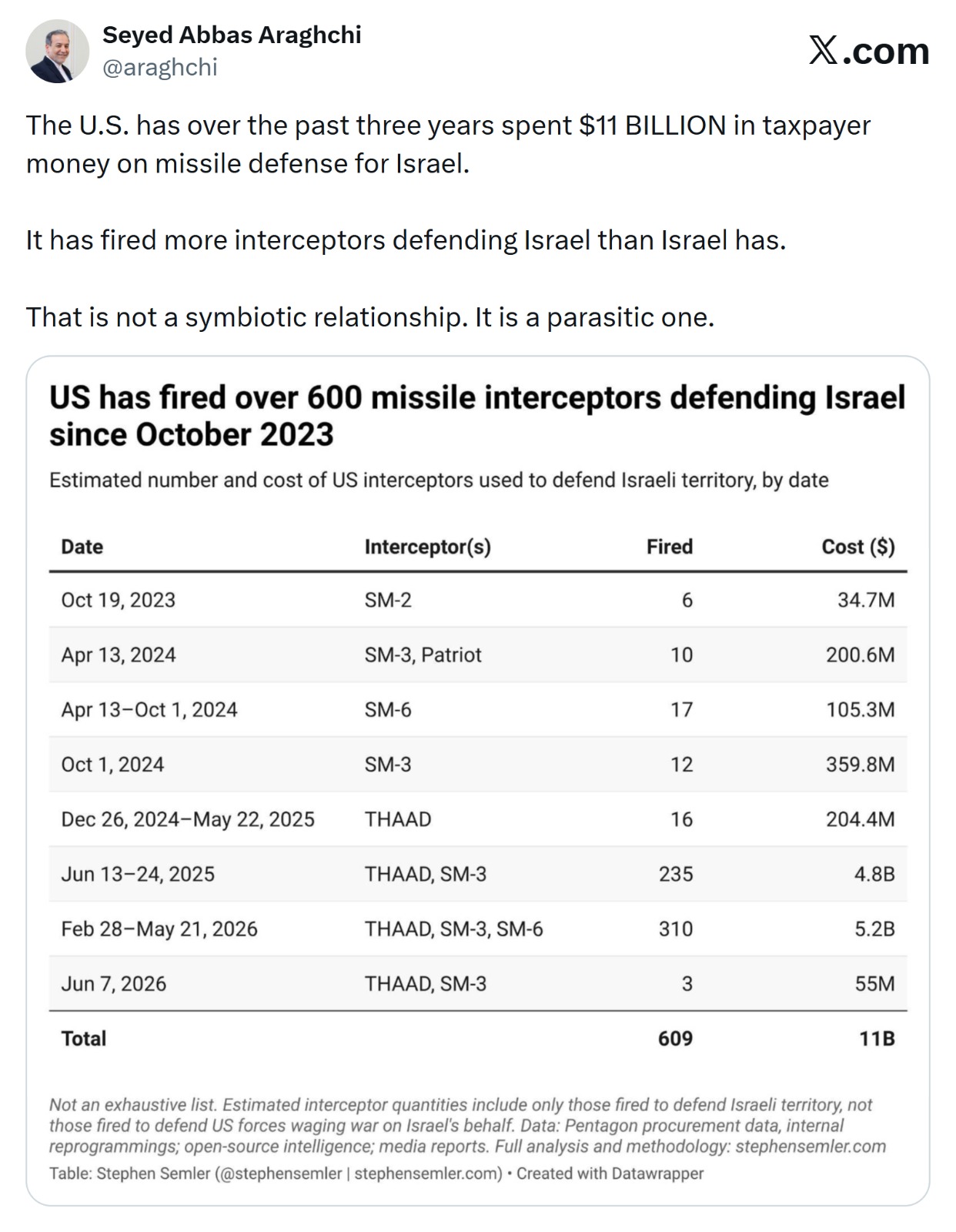 Image in @MarioNawfal's post: 🇮🇷🇺🇸🇮🇱 Iran’s FM says American taxpayers have spent around $11 BILLION shielding Israel from missil…