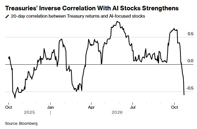 Image in @MarioNawfal's post: 🇺🇸 Wall Street is dumping AI stocks and running back to good old U.S. government bonds. Quite the m…