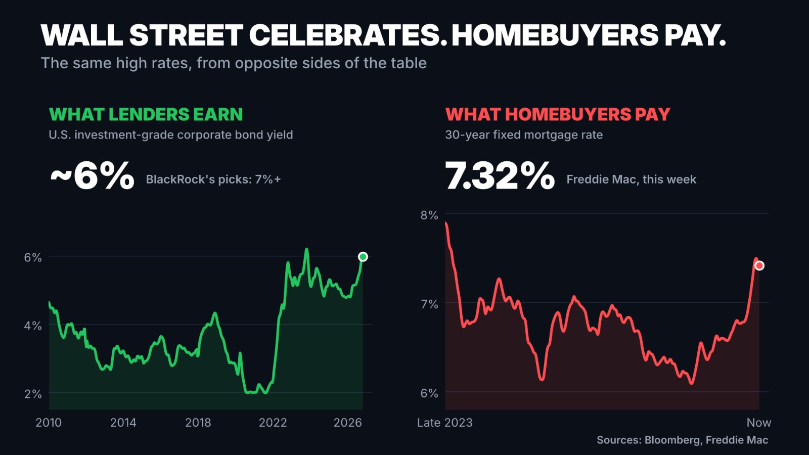 Image in @MarioNawfal's post: 🇺🇸 BlackRock is calling 7% a “generational” opportunity. For American homebuyers, it’s just their m…