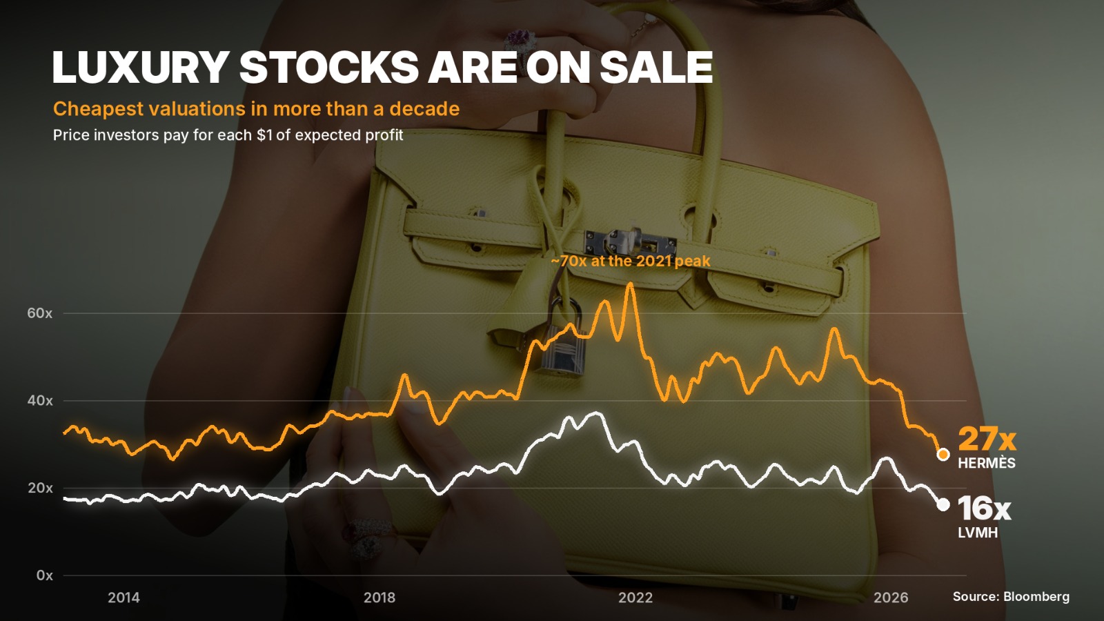 Image in @MarioNawfal's post: 🇫🇷🇨🇳 The cost of living crisis has reached the people who buy Birkin bags.
Shares of LVMH and Herm…