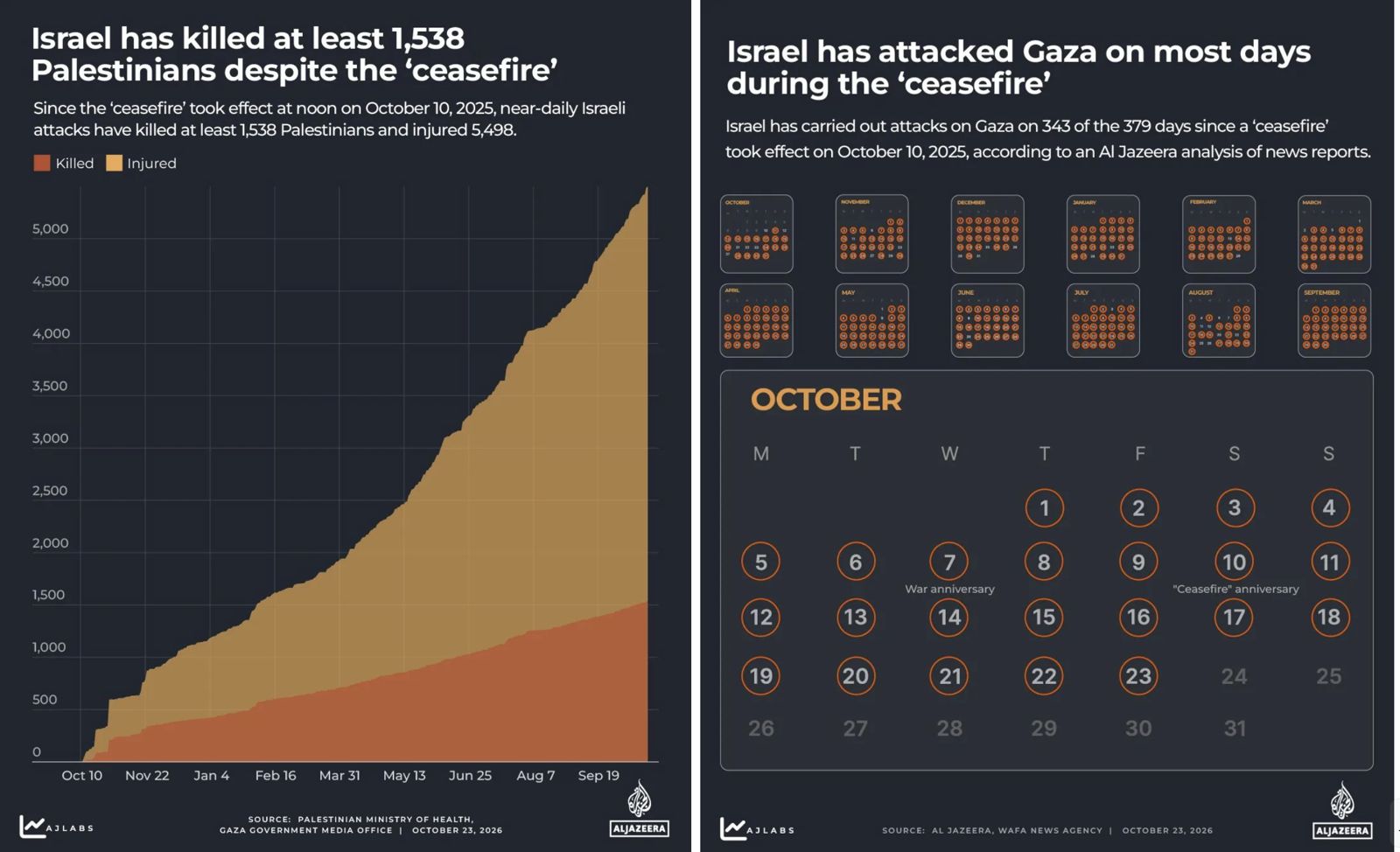 Image in @MarioNawfal's post: 🇮🇱🇵🇸 Israeli forces attacked Gaza on nearly EVERY DAY since the ceasefire began… if we can even cal…