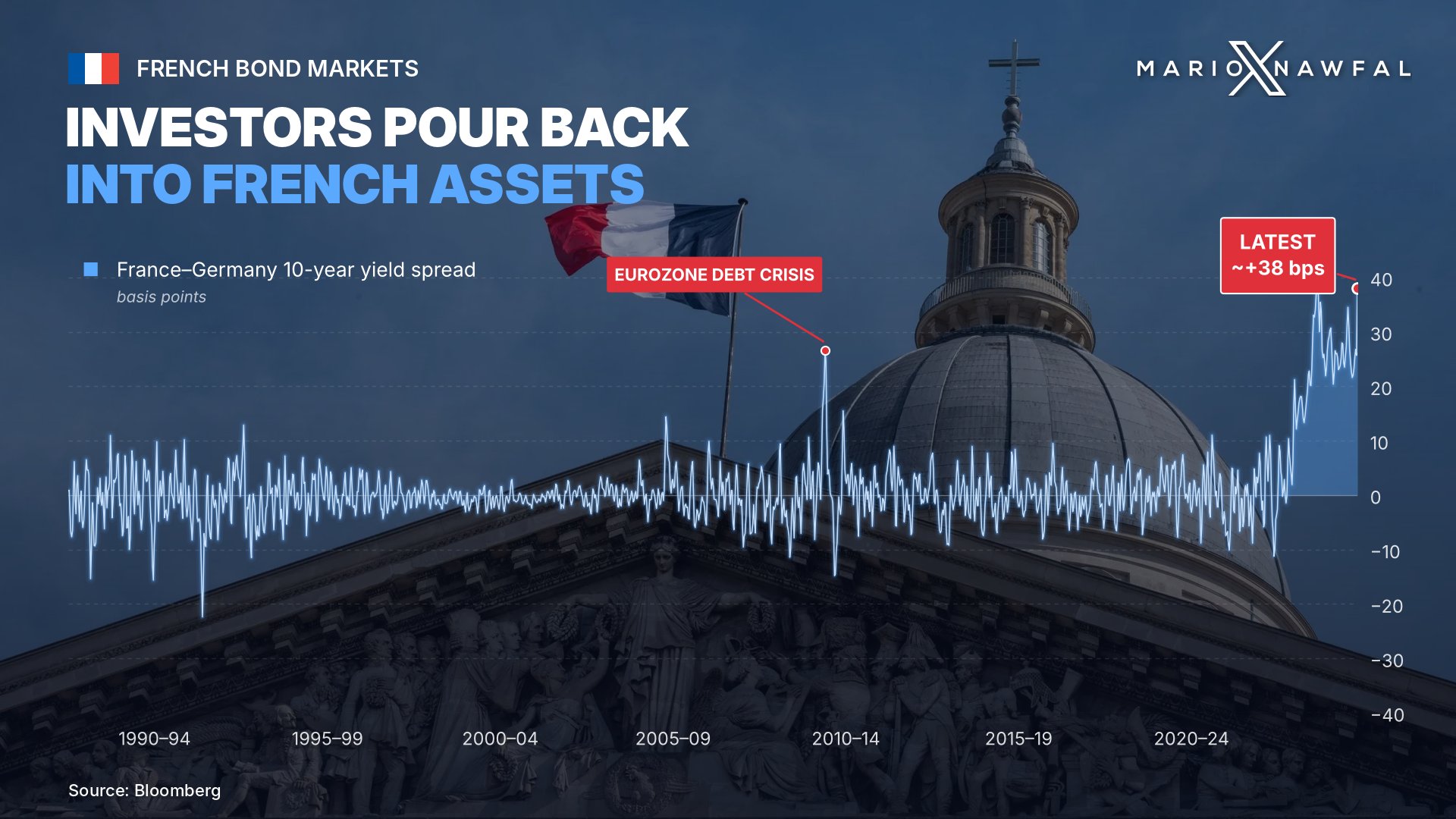 Image in @MarioNawfal's post: 🇫🇷 France’s borrowing costs SPIKED harder than almost any week in 36 years
The gap between French …
