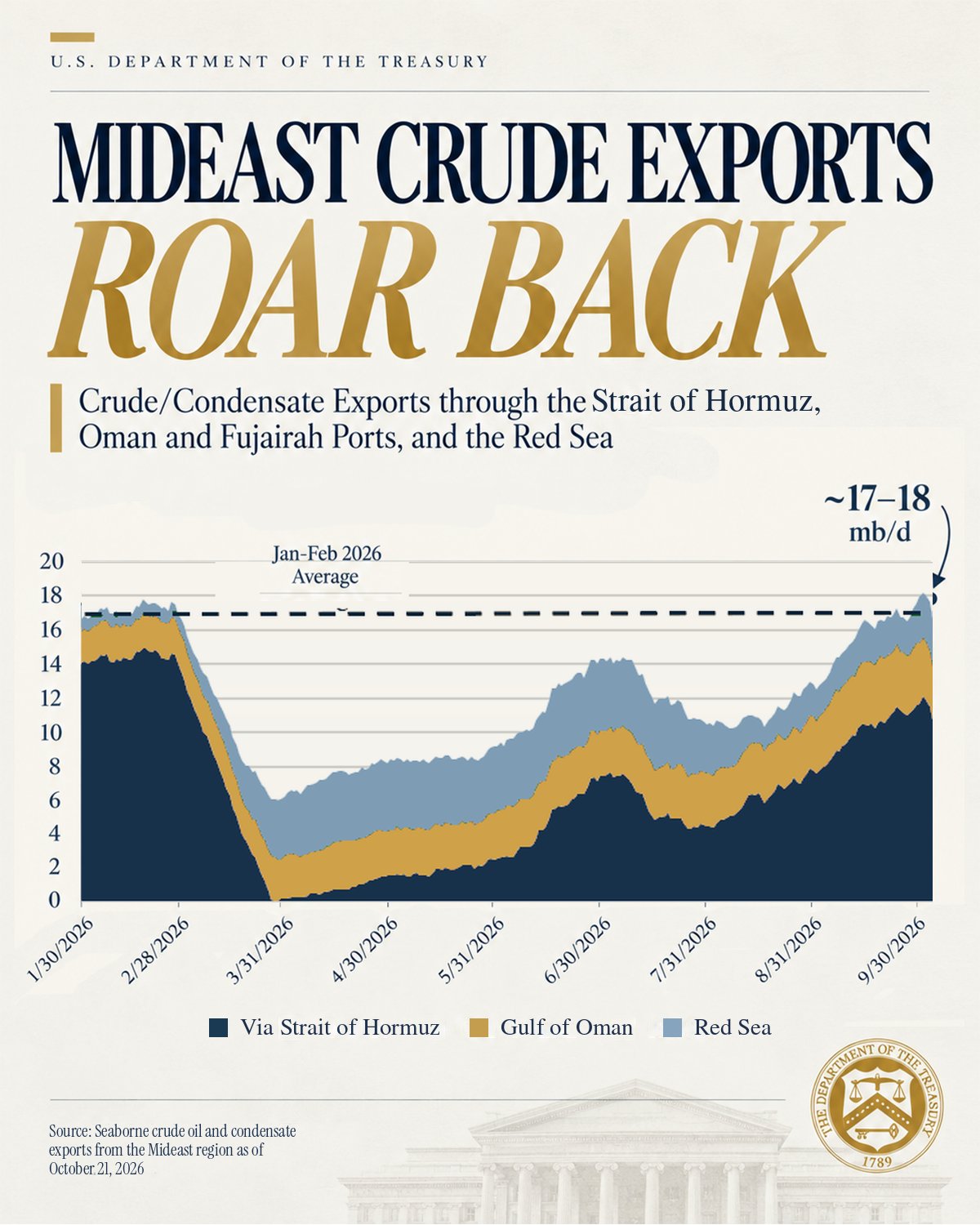 Image in @MarioNawfal's post: 🔥🇺🇸🇮🇷 Then why are DIESEL AND GAS PRICES STILL SO DAMNED HIGH?!
The math absolutely doesn't math!
…