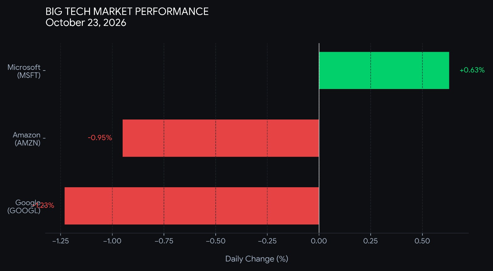 Image in @MarioNawfal's post: 🇺🇲 BIG BETS ON AI MAKE INVESTORS NERVOUS
Wall Street’s AI investment boom is under pressure as inv…