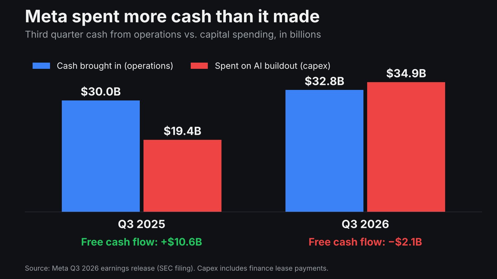 Image in @MarioNawfal's post: 🇺🇸 Meta spent more cash than it made for the first time since going public, and the stock has dropp…