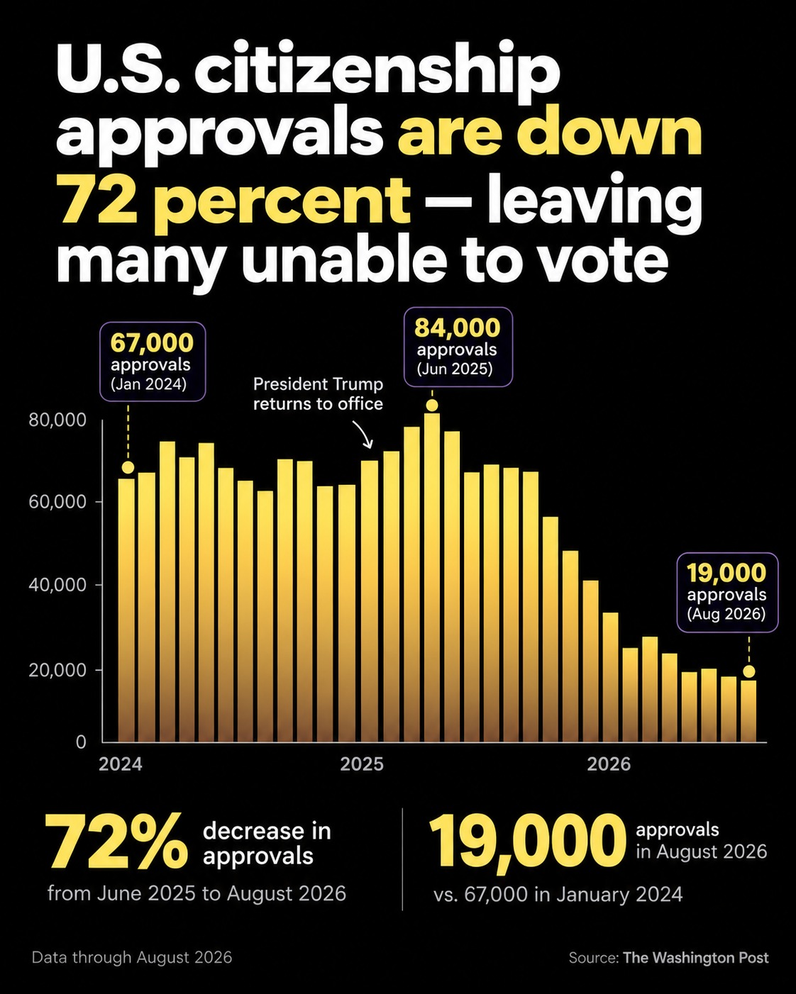 Image in @MarioNawfal's post: 🇺🇸 The number of immigrants becoming U.S. citizens has dropped dramatically.
Just 173,000 people w…
