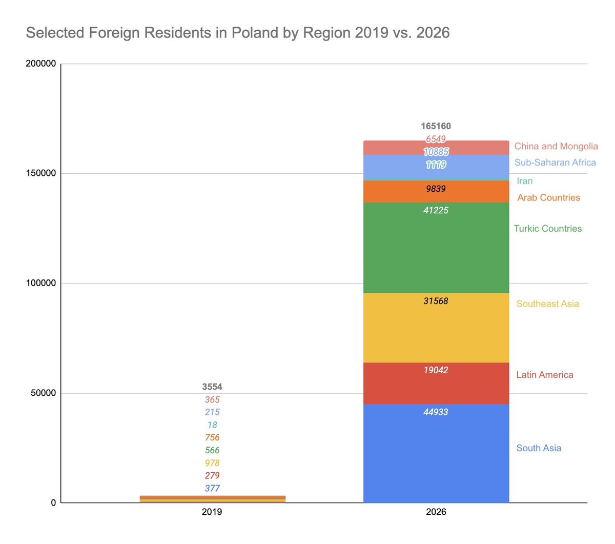 Image in @MarioNawfal's post: 🇵🇱 Poland's immigration numbers are changing FAST, and the scale may surprise people.
According to…