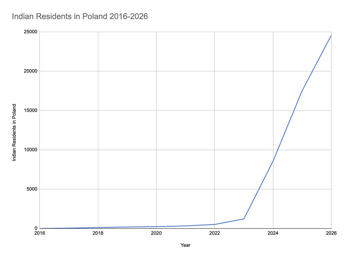 Image in @MarioNawfal's post: 🇵🇱 Poland's immigration numbers are changing FAST, and the scale may surprise people.
According to…