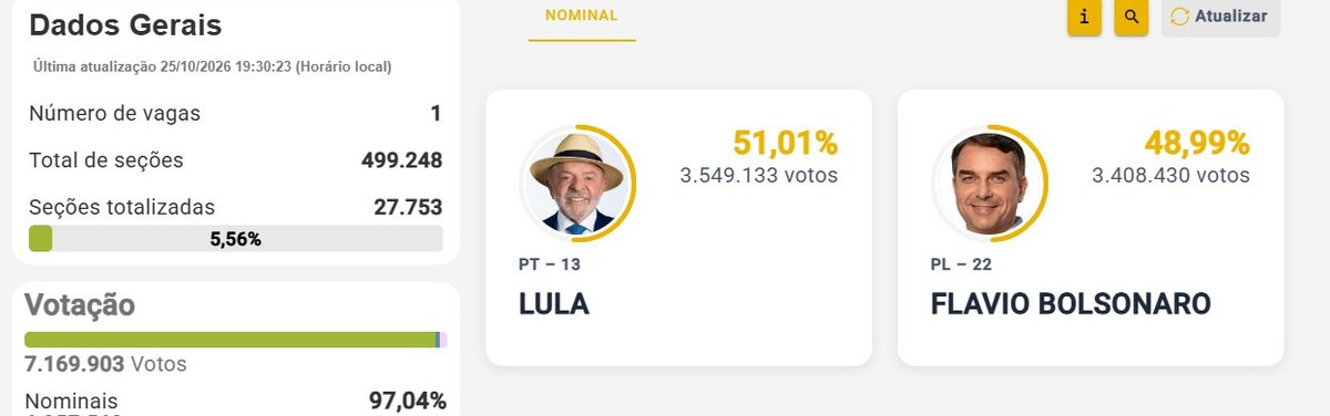 Image in @MarioNawfal's post: 🇧🇷 Brazil is counting votes in a fiercely contested presidential runoff between Lula da Silva and F…