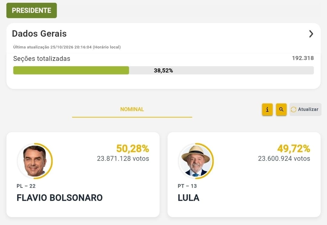 Image in @MarioNawfal's post: 🇧🇷 Brazil just tightened AGAIN!
With 38.52% counted, Lula has cut Bolsonaro’s lead to roughly 0.56…