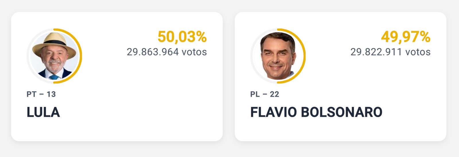 Image in @MarioNawfal's post: 🇧🇷 With roughly 48% counted, Lula has RETAKEN THE LEAD:
Lula: 50.03%
Bolsonaro: 49.97%
That is a …
