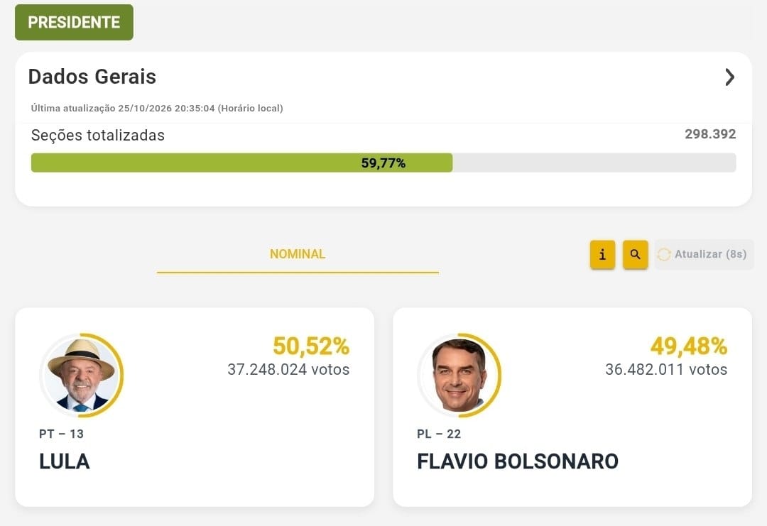 Image in @MarioNawfal's post: 🇧🇷 Brazil’s count is MOVING again!
With nearly 60% reported, Lula now leads Flávio Bolsonaro by ab…