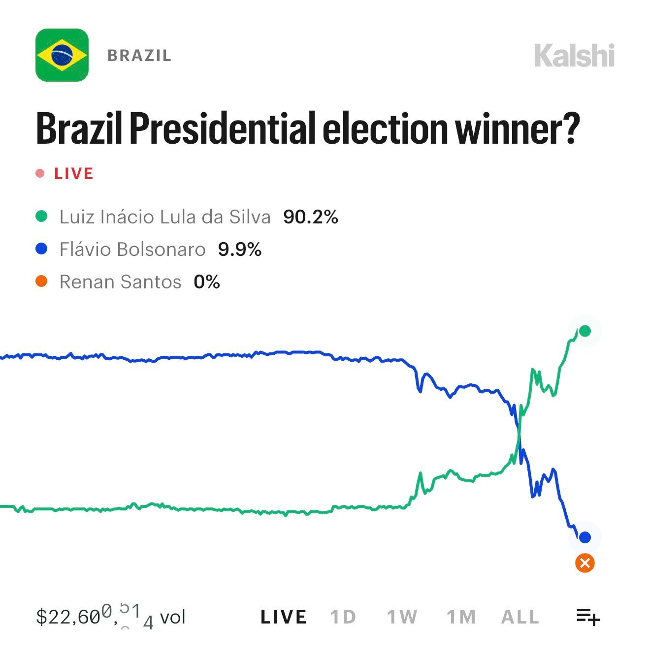 Image in @MarioNawfal's post: 🇧🇷 Lula has just SHOT UP to 90.2% on Kalshi's Brazil presidential ELECTION MARKET
Flávio Bolsonaro…