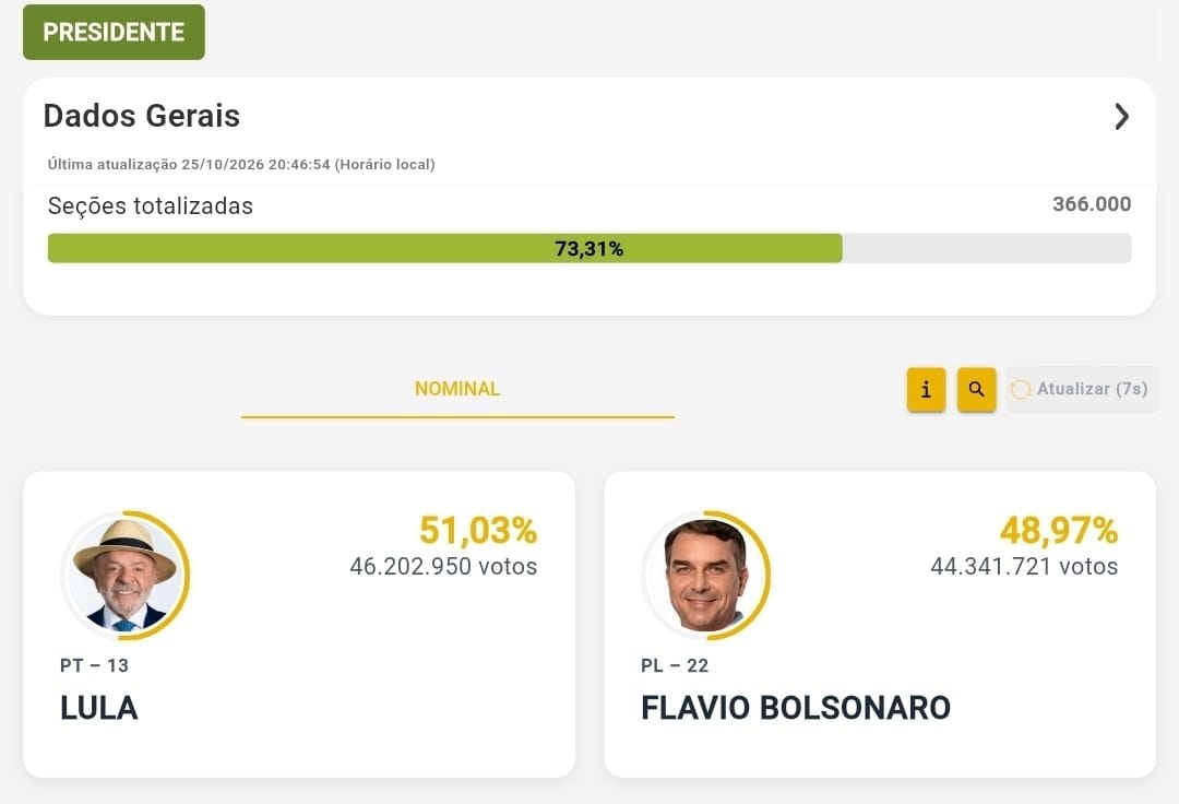 Image in @MarioNawfal's post: 🇧🇷 Lula has now opened real daylight.
With roughly three-quarters of the vote counted, he leads Fl…