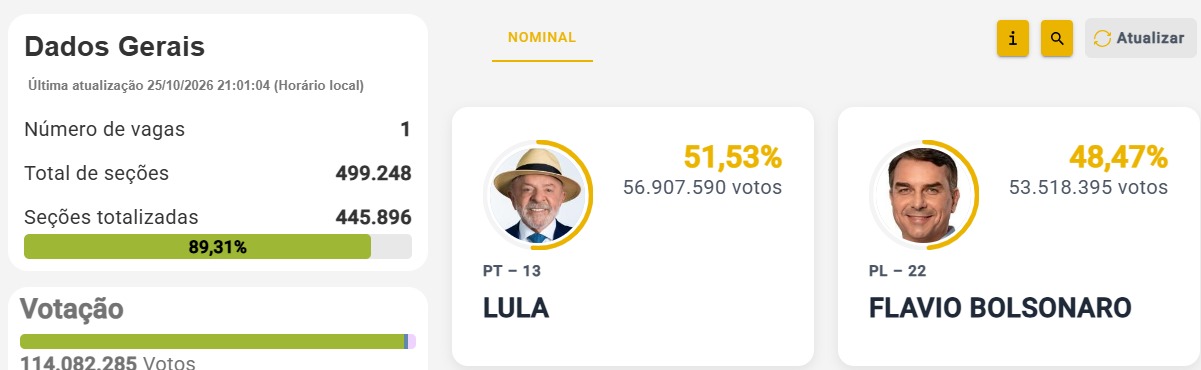 Image in @MarioNawfal's post: 🇧🇷 This is the first point tonight where LULA'S LEAD looks substantial rather than cosmetic.
With …