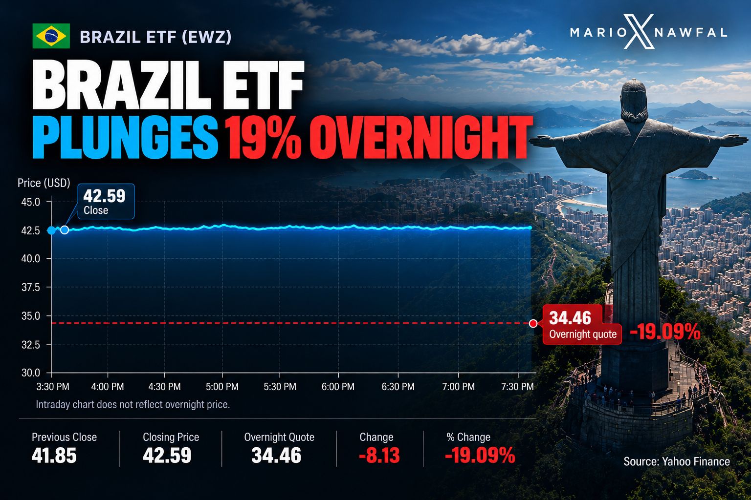 Image in @MarioNawfal's post: 🇧🇷 Wall Street woke up to Lula’s win and dumped Brazil nearly 20% overnight.
The iShares MSCI Braz…