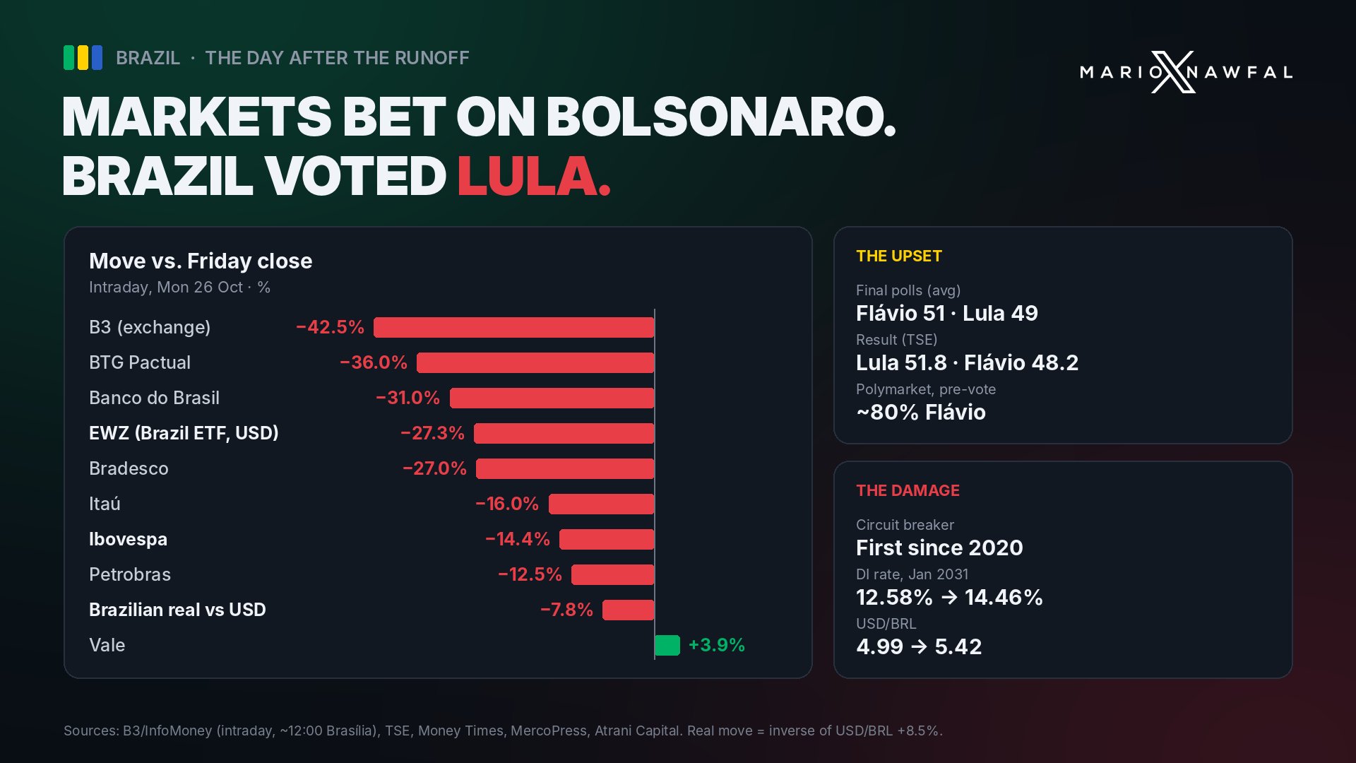 Image in @MarioNawfal's post: 🇧🇷 Brazil voted for Lula. The markets had bet on Bolsonaro. And the reaction is BRUTAL.
Brazilian …