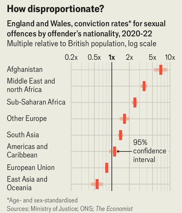 Image in @MarioNawfal's post: 🇬🇧🇦🇫 New UK data shows HUGE disparities in sexual-offence conviction rates by nationality, and Afgh…