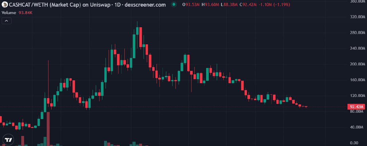 Image in @MarioNawfal's post: $CASHCAT is now down more than 60% and is trading under $100M mcap again after hitting its ATH of 3…