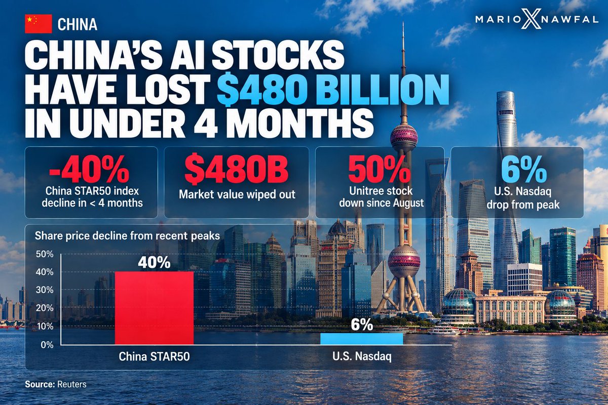 Image in @MarioNawfal's post: 🇨🇳 China’s AI stocks have lost $480 billion in under 4 months.
A key index tracking China’s top AI…