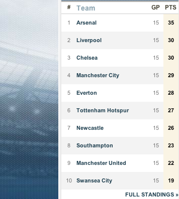 Image in @sneako's post: The weirdest premier league table I've seen in December, ever. http://t.co/xpq84HfWBt