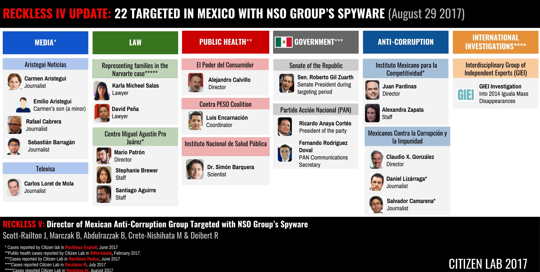 Image in @citizenlab's post: Citizen Lab's investigations of on-going and egregious spyware campaigns in Mexico were contributin…