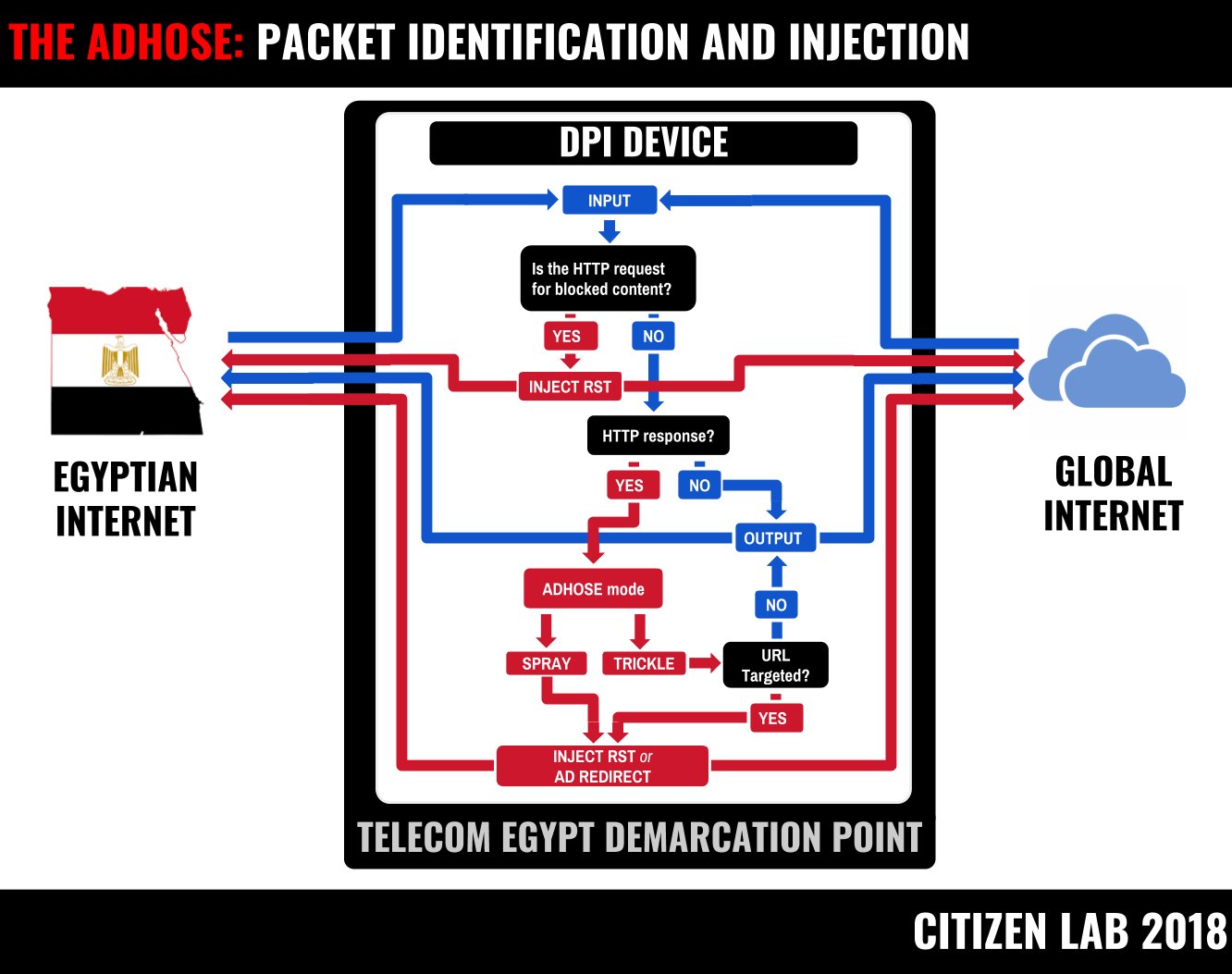 Image in @citizenlab's post: How does AdHose appear to work in Egypt? https://t.co/ObZhBFrJJV